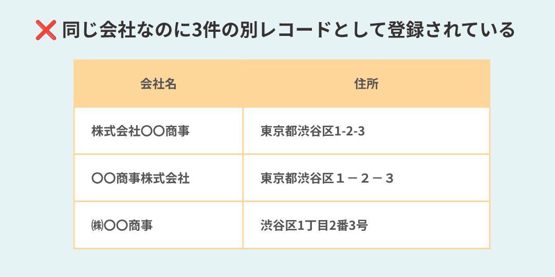 kintoneでの表記ゆれ・重複レコードのイメージ